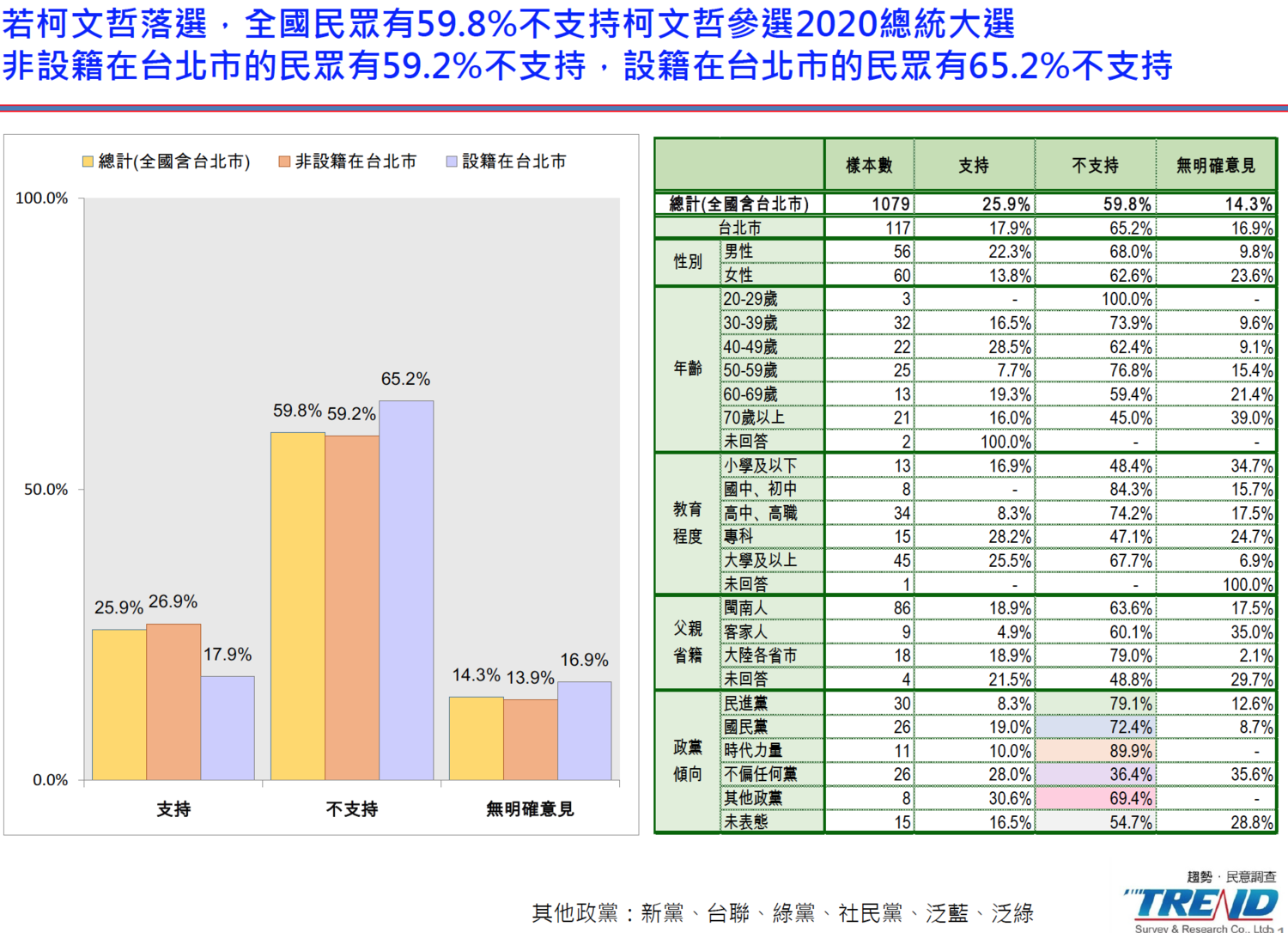 民調顯示,若柯文哲落選2018市長,59.8%民眾不支持柯文哲參選2020總統大選。 圖:新台灣國策智庫/提供 民調顯示,若柯文哲落選2018市長,59.8%民眾不支持柯文哲參選2020總統大選。 圖:新台灣國策智庫/提供