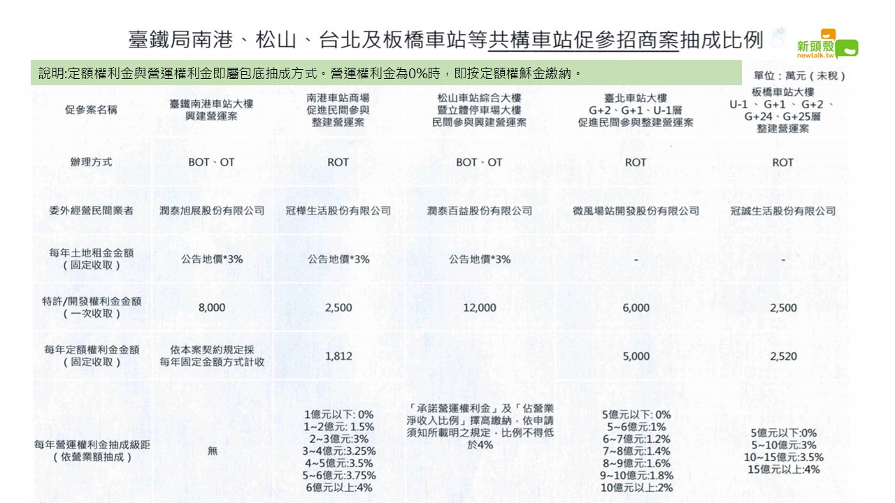 按照交通部鐵路局北部共構車站的混亂抽成比例來分析,因各站委託經營商業設施及美食街的面積不同,所以使一次收取之特許權利金有高低之差別,但是影響最大的營業抽成比例。 圖:新頭殼合成製表 按照交通部鐵路局北部共構車站的混亂抽成比例來分析,因各站委託經營商業設施及美食街的面積不同,所以使一次收取之特許權利金有高低之差別,但是影響最大的營業抽成比例。 圖:新頭殼合成製表
