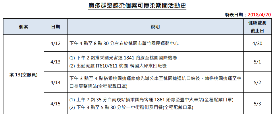 如曾與確診個案搭乘相同大眾交通運輸或出入相關公共場所,請自主健康管理18天(自最後接觸日起算)。 圖:疾管署/提供 如曾與確診個案搭乘相同大眾交通運輸或出入相關公共場所,請自主健康管理18天(自最後接觸日起算)。 圖:疾管署/提供