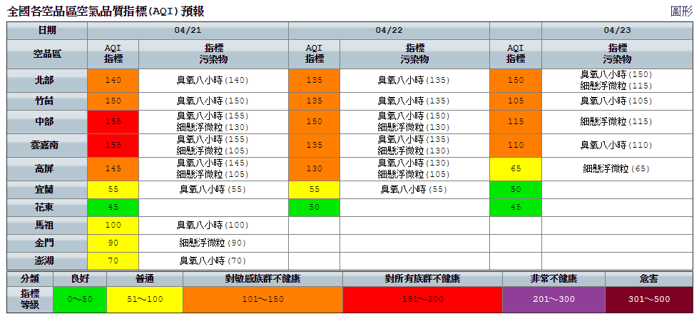 環保署預測,今日中部及雲嘉南空品區為「紅色警示」等級,北部、竹苗及高屏地區為「橘色提醒」等級。 圖:環保署空氣品質監測網 環保署預測,今日中部及雲嘉南空品區為「紅色警示」等級,北部、竹苗及高屏地區為「橘色提醒」等級。 圖:環保署空氣品質監測網