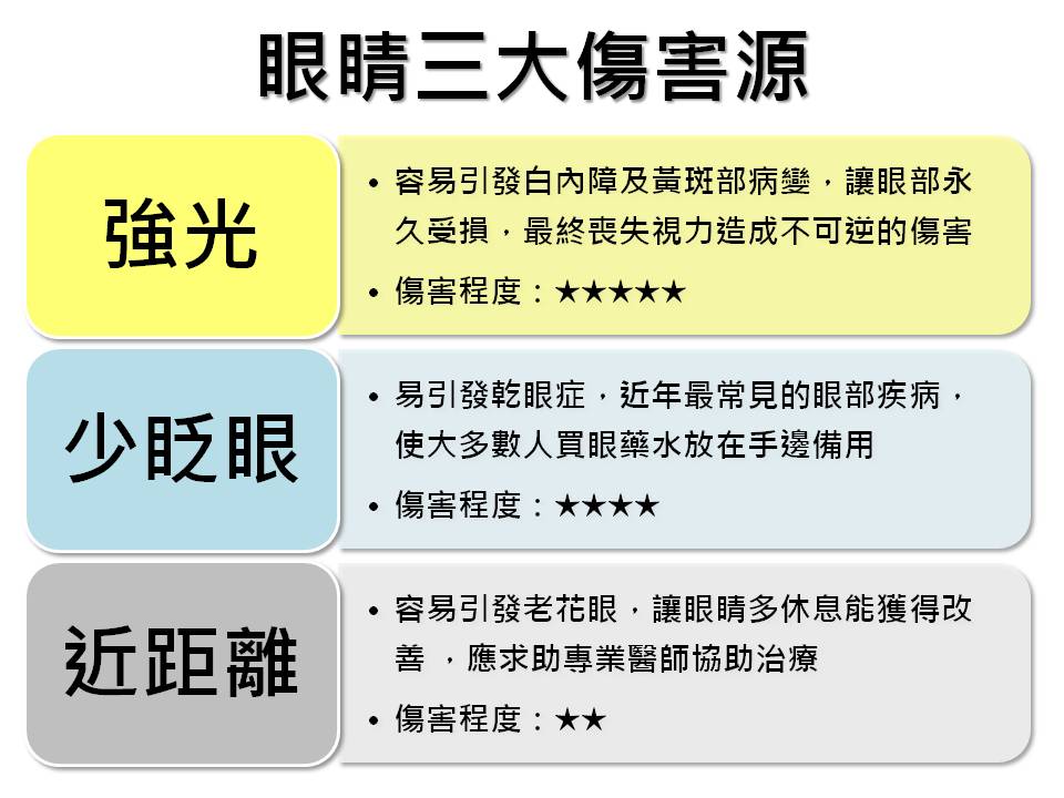 最容易造成眼部傷害的就是強光、近距離閱讀與眨眼次數過少。 圖:新頭殼製表 最容易造成眼部傷害的就是強光、近距離閱讀與眨眼次數過少。 圖:新頭殼製表