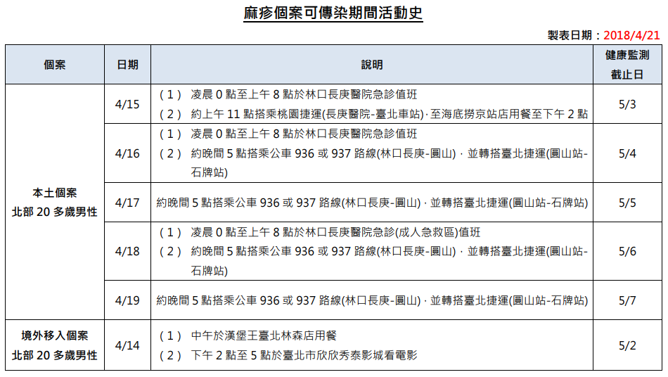 疾管署公布2起個案的可傳染期間活動史,若發現曾有出入相同公共場,一旦出現疑似痲疹感染症狀,請戴口罩儘速就醫並告知接觸史。 圖:疾管署/提供 疾管署公布2起個案的可傳染期間活動史,若發現曾有出入相同公共場,一旦出現疑似痲疹感染症狀,請戴口罩儘速就醫並告知接觸史。 圖:疾管署/提供