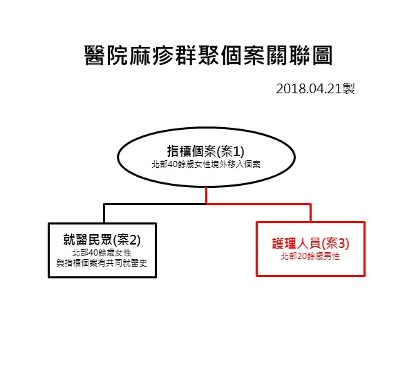 疾管處今日公告,又出現2名麻疹確診個案,其中一名是林口長庚醫院急診護理師,疑似在值勤時接觸過麻疹患者因此遭到感染。 圖:疾管署/提供 疾管處今日公告,又出現2名麻疹確診個案,其中一名是林口長庚醫院急診護理師,疑似在值勤時接觸過麻疹患者因此遭到感染。 圖:疾管署/提供