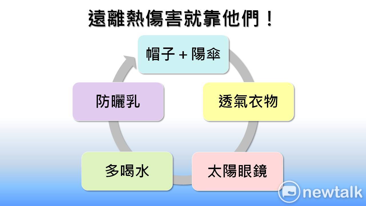 在戶外防曬可多利用帽子或陽傘、涼爽透氣衣物、太陽眼鏡、水瓶以及最重要的防曬乳來保護身體健康。 圖:新頭殼製表 在戶外防曬可多利用帽子或陽傘、涼爽透氣衣物、太陽眼鏡、水瓶以及最重要的防曬乳來保護身體健康。 圖:新頭殼製表