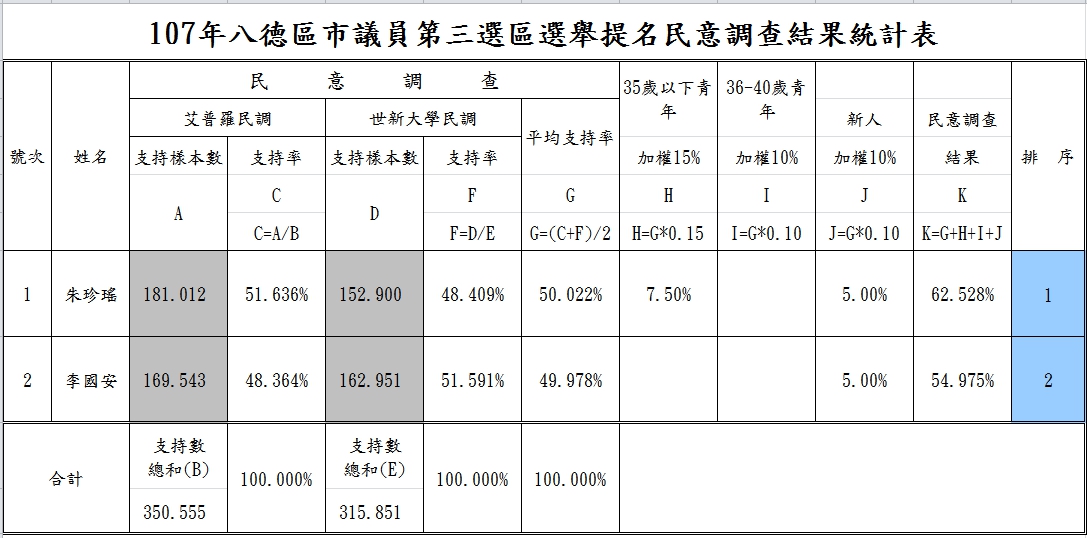 「選美皇后」朱珍瑤以62.528%民調結果,拿到國民黨八德區議員提名資格。 「選美皇后」朱珍瑤以62.528%民調結果,拿到國民黨八德區議員提名資格。