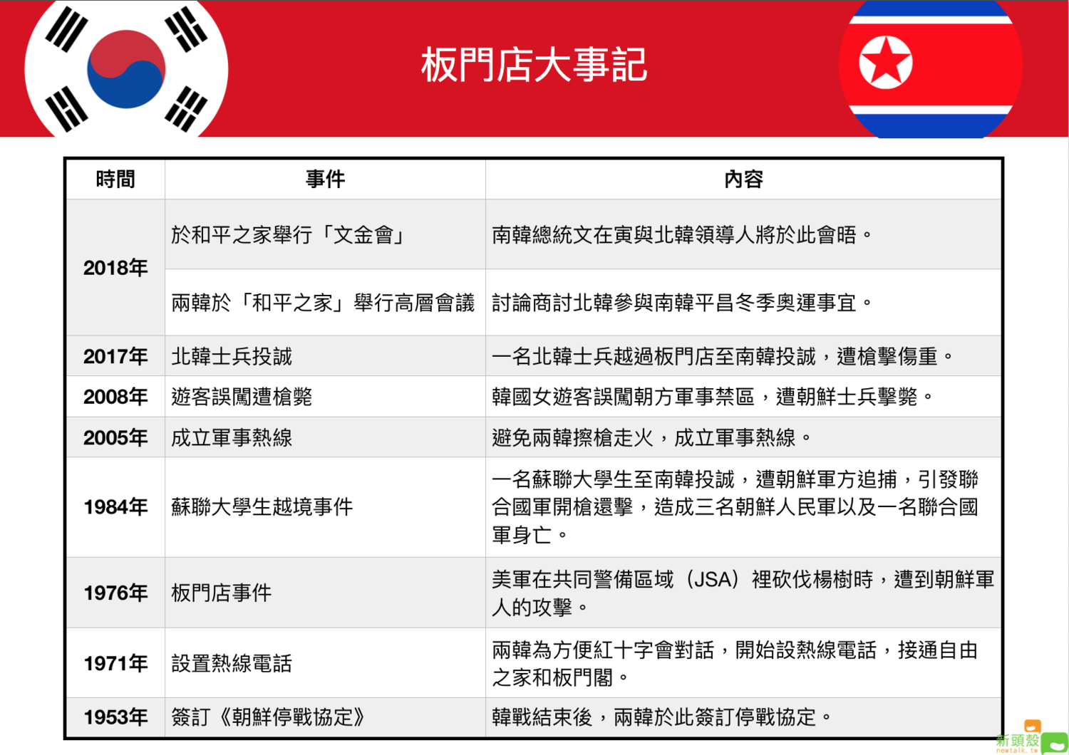 板門店小檔案。 圖:蔡潔凡/製作 板門店小檔案。 圖:蔡潔凡/製作