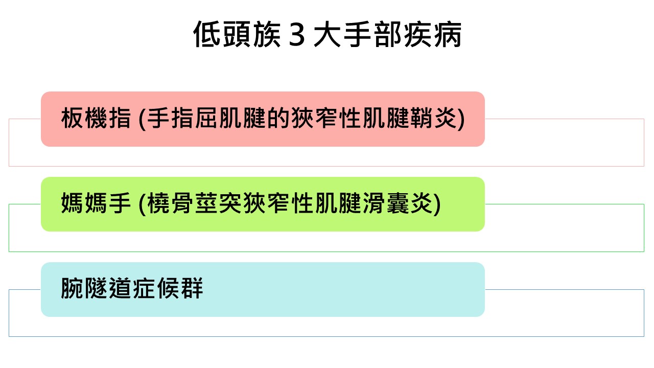 林口長庚醫院復健科醫師吳易澄指出,在臨床醫學上因長時間使用手機或3C產品,將引發「板機指」、「媽媽手」以及「腕隧道症候群」。 圖:新頭殼製表 林口長庚醫院復健科醫師吳易澄指出,在臨床醫學上因長時間使用手機或3C產品,將引發「板機指」、「媽媽手」以及「腕隧道症候群」。 圖:新頭殼製表