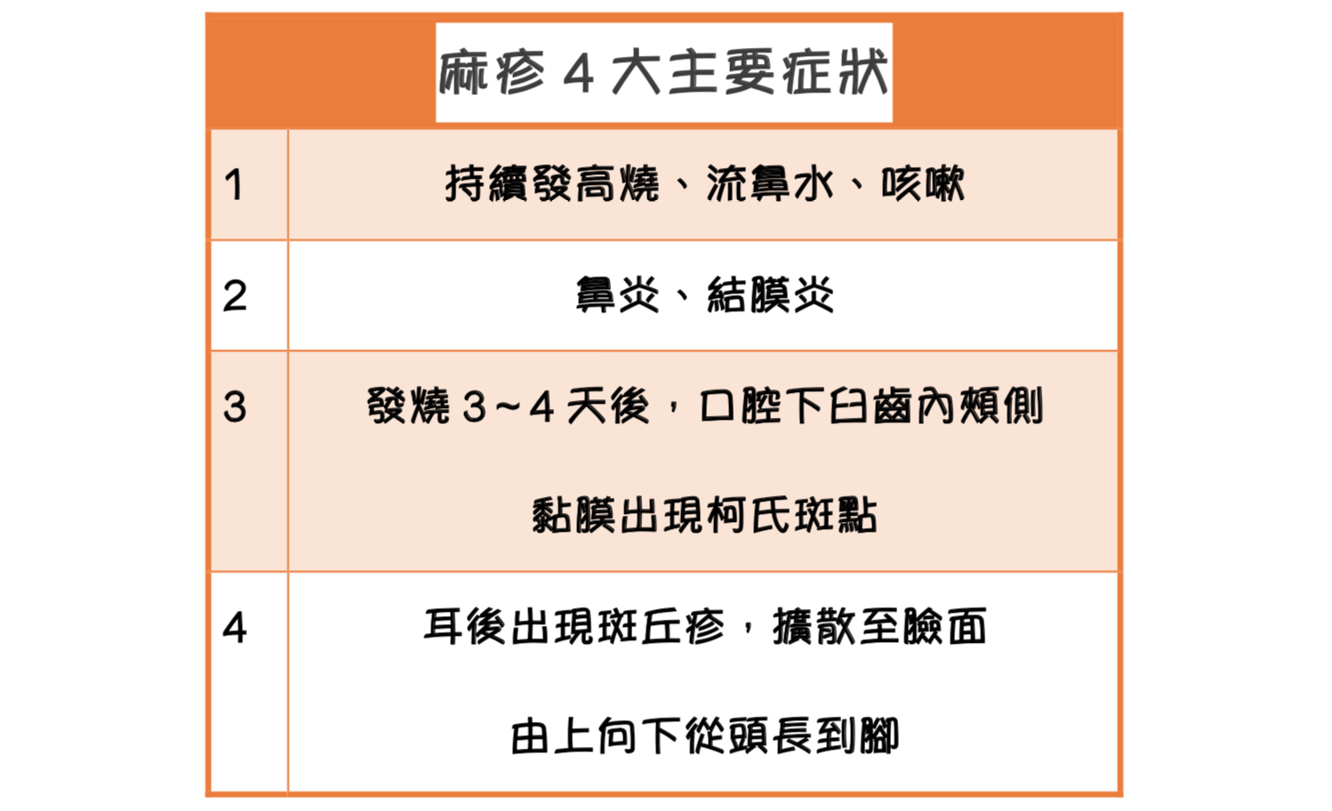 麻疹主要症狀有四大特徵,如出現這4大症狀需快就醫檢查! 圖:新頭殼製表 麻疹主要症狀有四大特徵,如出現這4大症狀需快就醫檢查! 圖:新頭殼製表