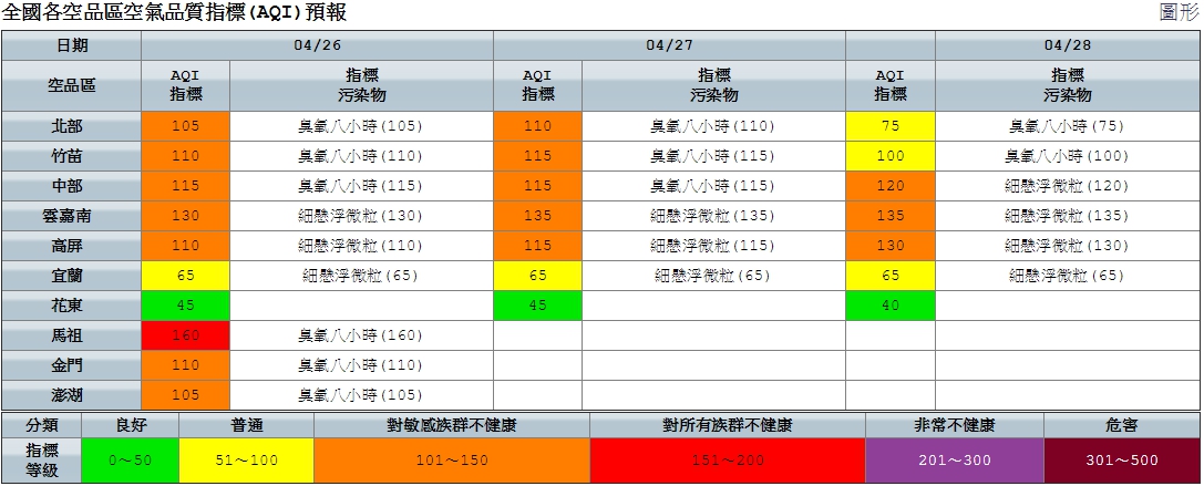 因白天光化作用加上境外傳輸,午後臭氧濃度上升,局部地區也可能達「紅色警示」等級。 圖:環保署空氣品質監測網/提供 因白天光化作用加上境外傳輸,午後臭氧濃度上升,局部地區也可能達「紅色警示」等級。 圖:環保署空氣品質監測網/提供