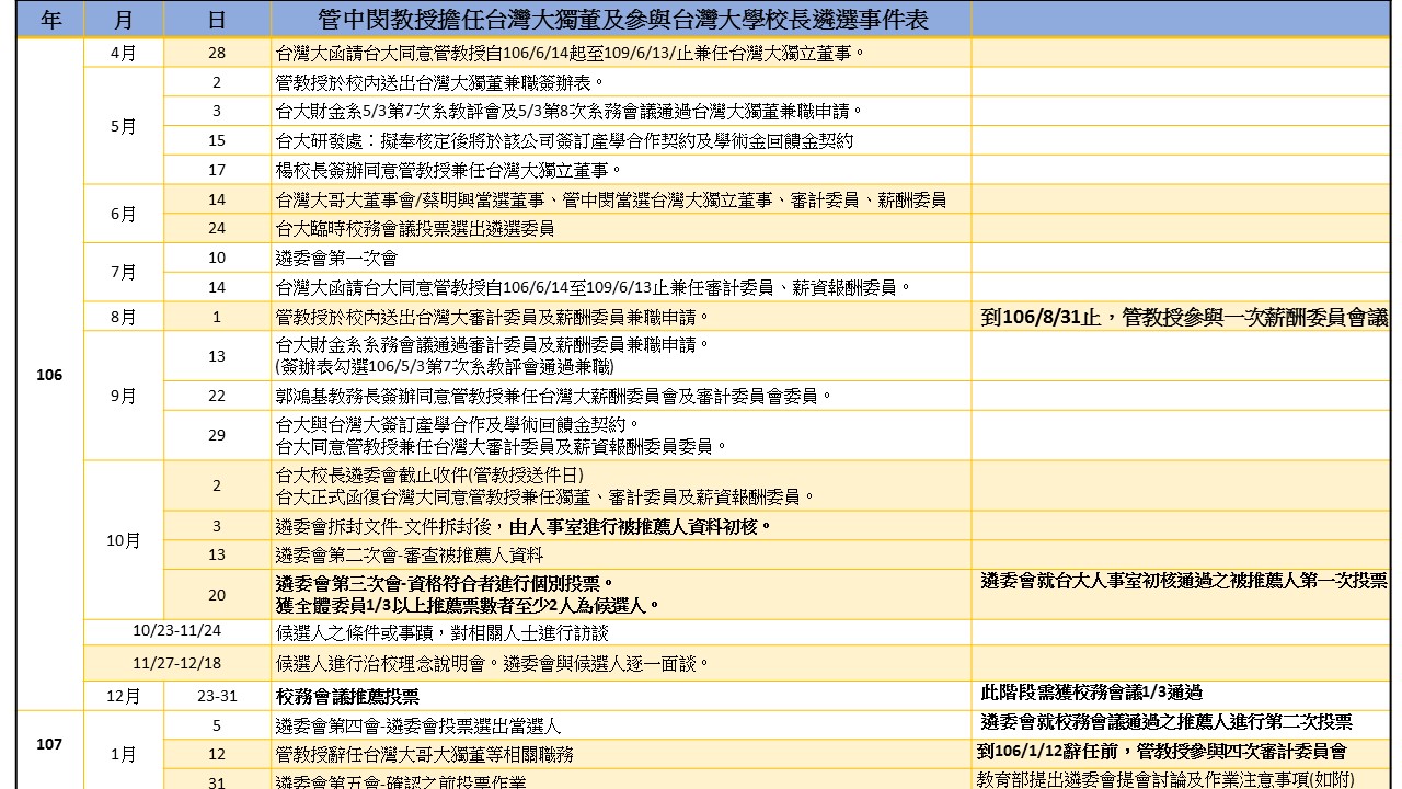 管中閔擔任台大獨董及參與台大校長遴選事件表。 圖:教育部/提供 管中閔擔任台大獨董及參與台大校長遴選事件表。 圖:教育部/提供