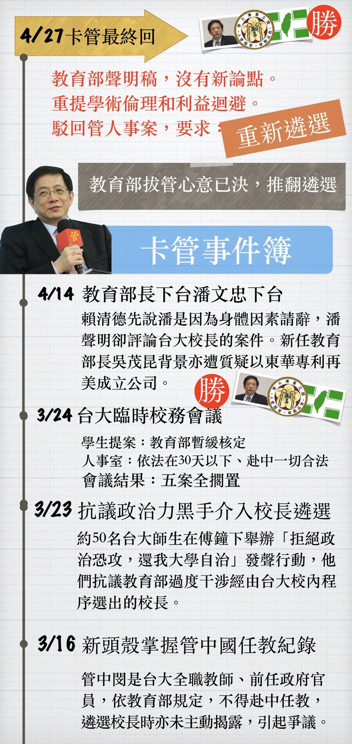 歷時3個月的審核,還換掉一個教育部長,台大校長當選人管中閔的聘任案今(27)晚總算有結果,教育部次長林騰蛟表示,台大校長遴選有重大利益未迴避的適法疑慮,無法接受遴選結果,宣布駁回台灣大學講座教授管中閔的台大校長聘任。 圖:新頭殼/製 歷時3個月的審核,還換掉一個教育部長,台大校長當選人管中閔的聘任案今(27)晚總算有結果,教育部次長林騰蛟表示,台大校長遴選有重大利益未迴避的適法疑慮,無法接受遴選結果,宣布駁回台灣大學講座教授管中閔的台大校長聘任。 圖:新頭殼/製