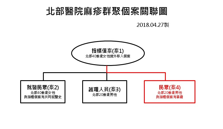 疾管署再次提醒!曾接觸痲疹患者的朋友,一旦出現疑似症狀,請「戴口罩」速就醫並告知接觸史,避免麻疹疫情蔓延。 疾管署再次提醒!曾接觸痲疹患者的朋友,一旦出現疑似症狀,請「戴口罩」速就醫並告知接觸史,避免麻疹疫情蔓延。