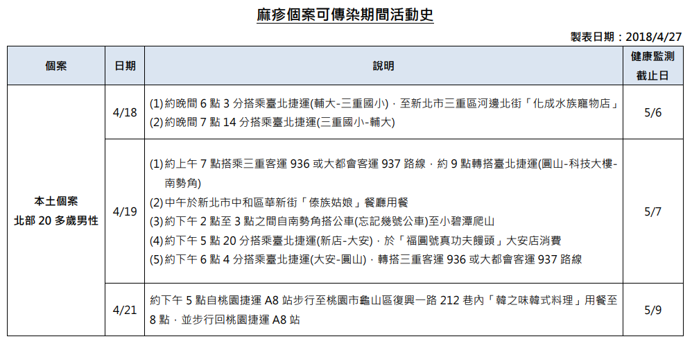 疾管署再次提醒!曾接觸痲疹患者的朋友,一旦出現疑似症狀,請「戴口罩」速就醫並告知接觸史,避免麻疹疫情蔓延。 疾管署再次提醒!曾接觸痲疹患者的朋友,一旦出現疑似症狀,請「戴口罩」速就醫並告知接觸史,避免麻疹疫情蔓延。
