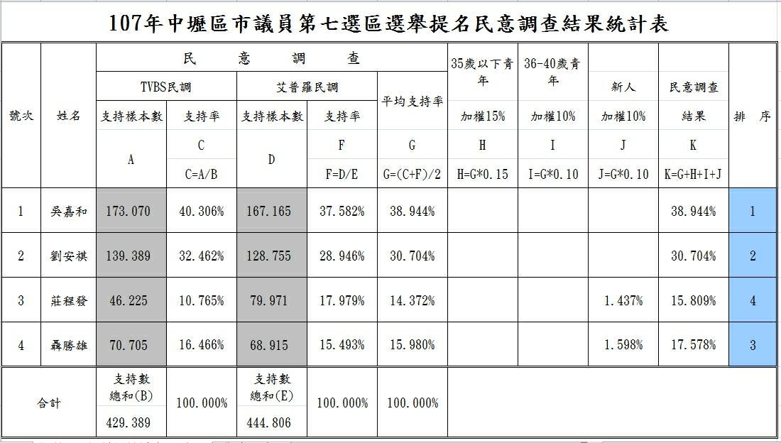 民意調查統計結果,吳嘉和以38.944%、劉安祺30.704%支持率勝出。 民意調查統計結果,吳嘉和以38.944%、劉安祺30.704%支持率勝出。