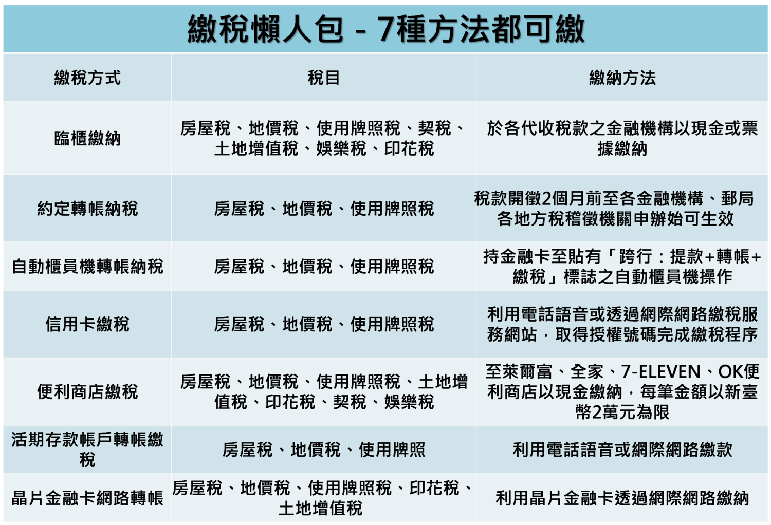 5月即將到來,綜所稅與房屋稅同步開徵,你知道有哪幾種繳稅方式嗎? 5月即將到來,綜所稅與房屋稅同步開徵,你知道有哪幾種繳稅方式嗎?