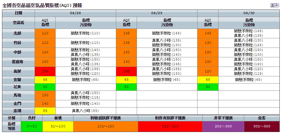 環保署提醒,午後的日照輻射比較強,臭氧濃度將因此升高,中部以南地區空品有機會達到紅燈警示! 圖:環保署空氣品質監測網 環保署提醒,午後的日照輻射比較強,臭氧濃度將因此升高,中部以南地區空品有機會達到紅燈警示! 圖:環保署空氣品質監測網