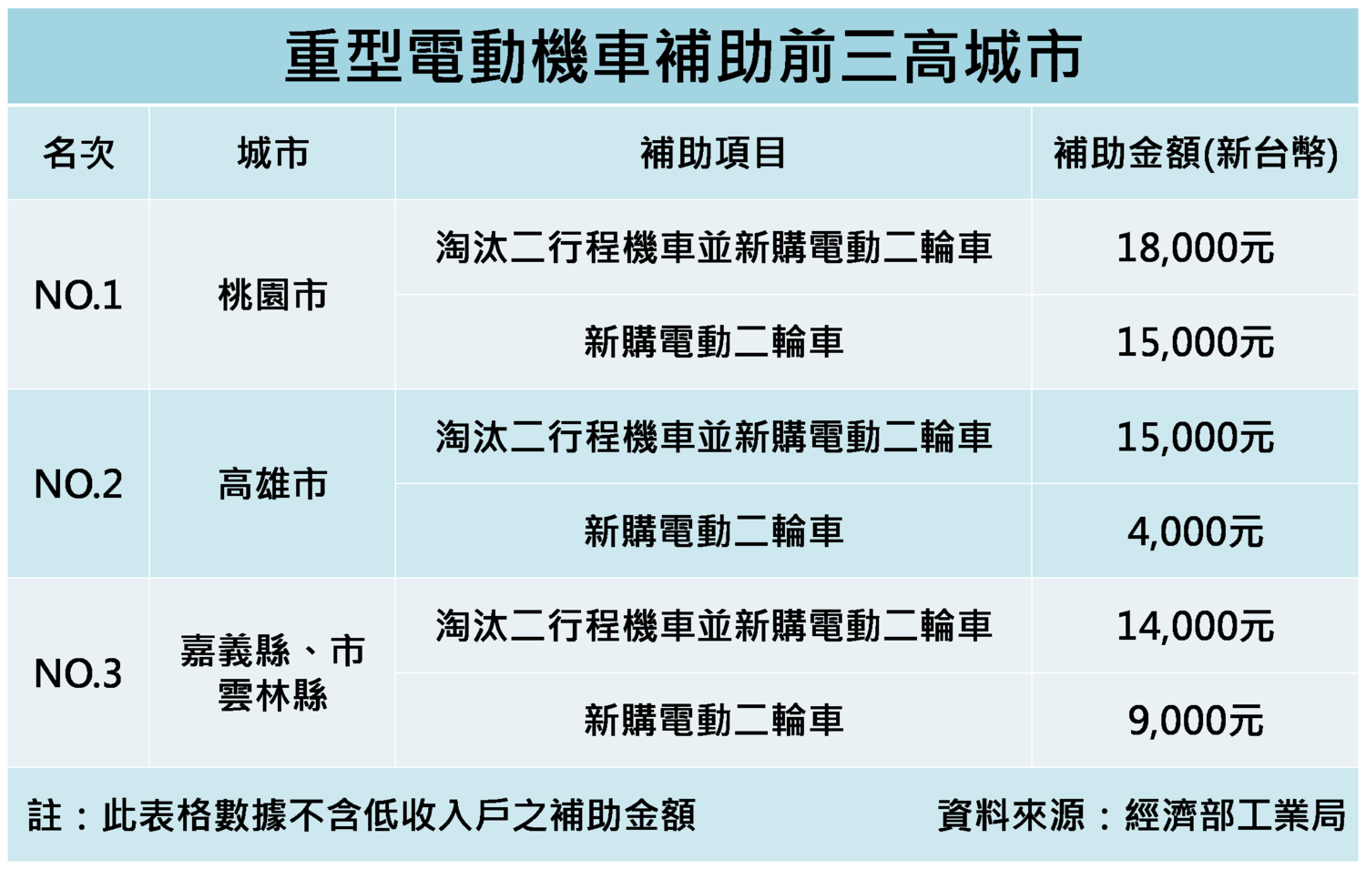除了中央之外,地方政府亦提供加碼補助,截至目前,重型電動機車最高補助金額為桃園市,緊接在後的是高雄市、嘉義縣市及雲林縣。 圖:新頭殼製表 除了中央之外,地方政府亦提供加碼補助,截至目前,重型電動機車最高補助金額為桃園市,緊接在後的是高雄市、嘉義縣市及雲林縣。 圖:新頭殼製表