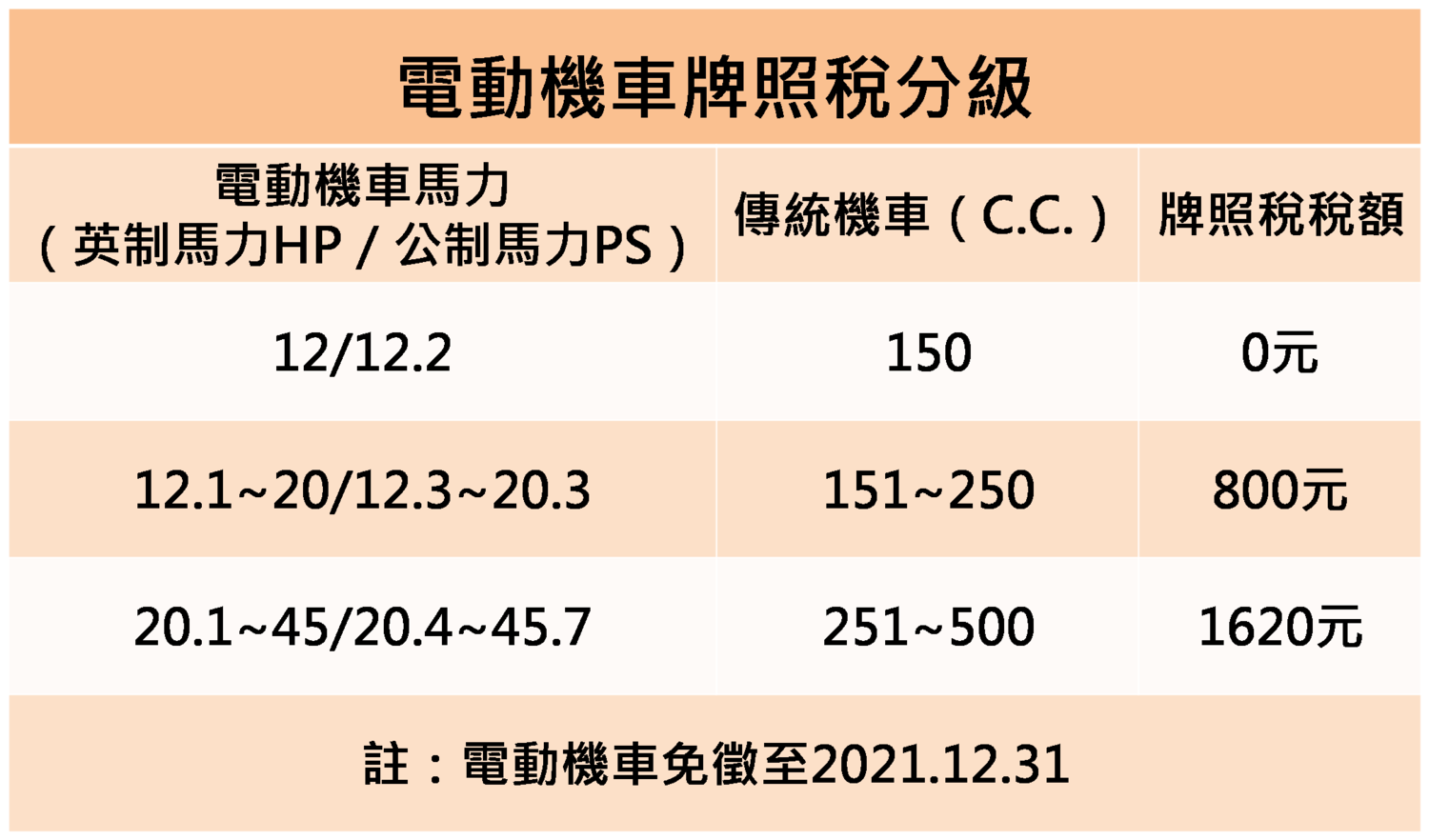電動機車目前是不用繳牌照稅跟燃料稅的! 圖:新頭殼製表 電動機車目前是不用繳牌照稅跟燃料稅的! 圖:新頭殼製表
