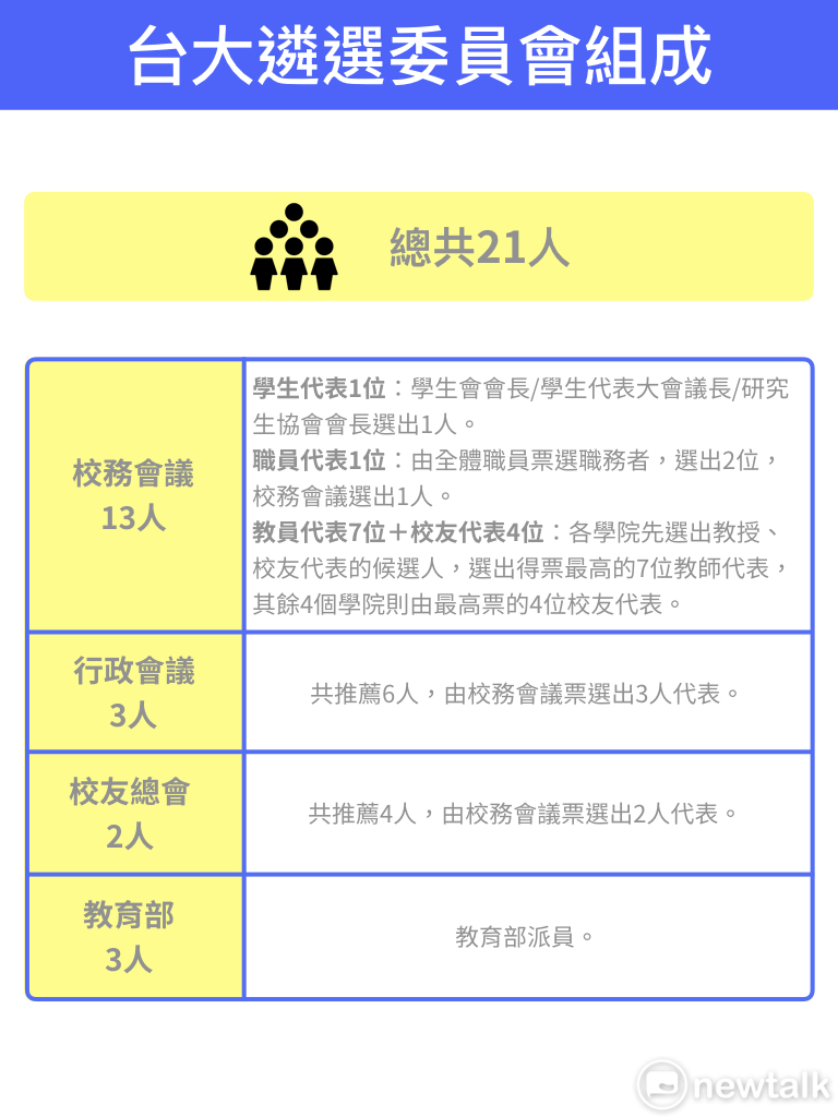 台大遴選委員會組成。 製圖/蔡潔凡 台大遴選委員會組成。 製圖/蔡潔凡