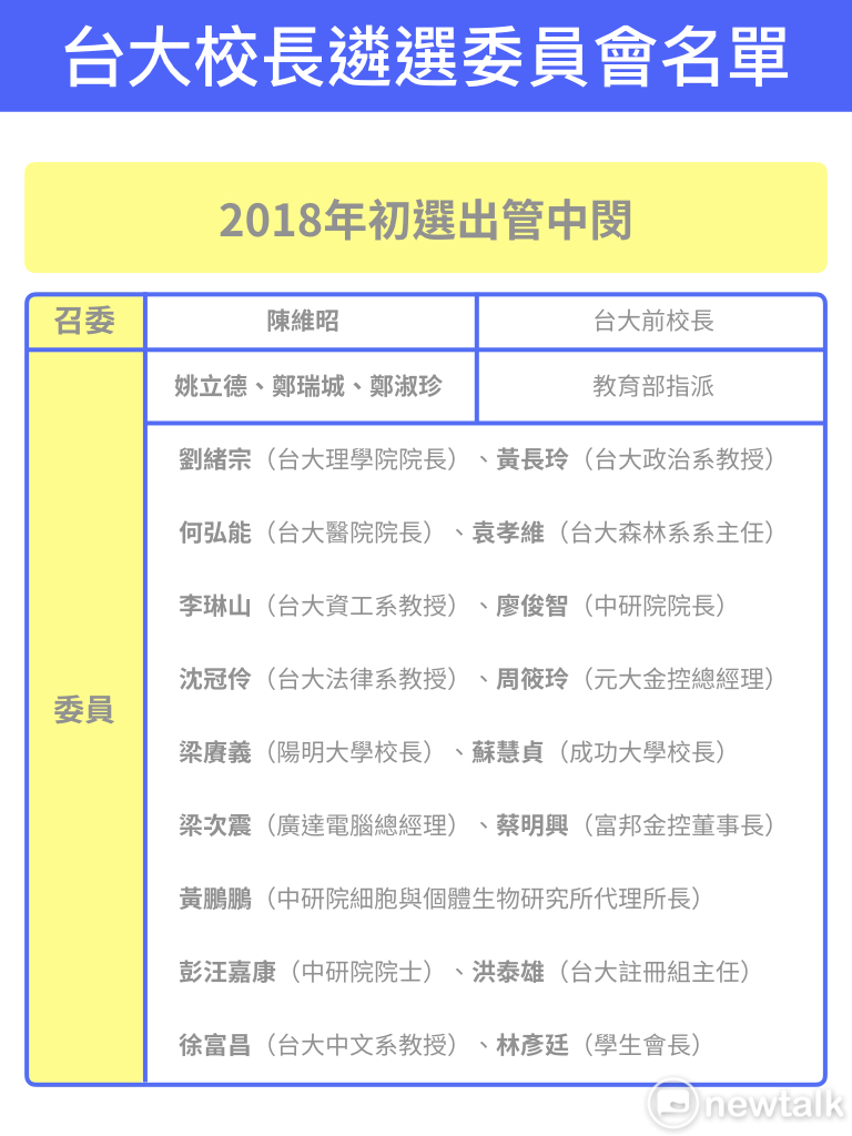 台大校長遴選委員會名單。 製圖/蔡潔凡 台大校長遴選委員會名單。 製圖/蔡潔凡