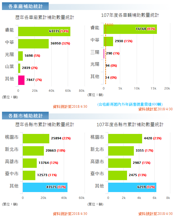 現在接受補助最多的的機車品牌就是GOGORO(睿能),其次是中華、光陽、山葉。 圖:翻攝自經濟部工業局「電動機車產業網」 現在接受補助最多的的機車品牌就是GOGORO(睿能),其次是中華、光陽、山葉。 圖:翻攝自經濟部工業局「電動機車產業網」