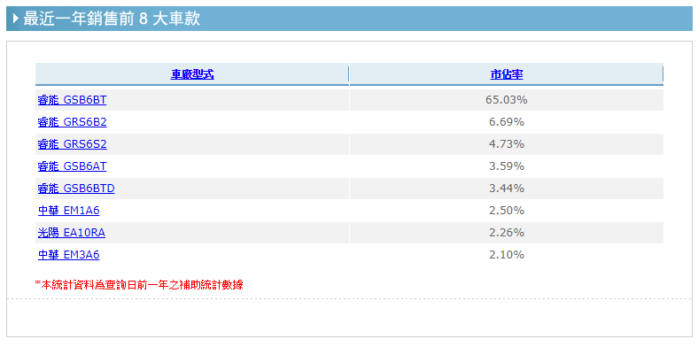 在最近一年中,GOGORO成為銷售數量最高的電動機車。 圖:翻攝自經濟部工業局「電動機車產業網」 在最近一年中,GOGORO成為銷售數量最高的電動機車。 圖:翻攝自經濟部工業局「電動機車產業網」