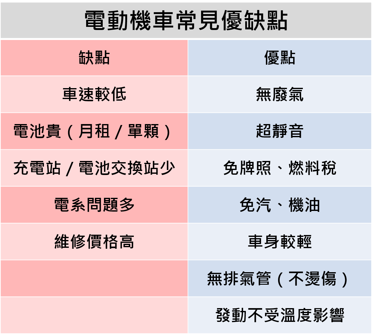 在買車之前,要先瞭解一下電動機車的優缺點! 圖:新頭殼製表 在買車之前,要先瞭解一下電動機車的優缺點! 圖:新頭殼製表
