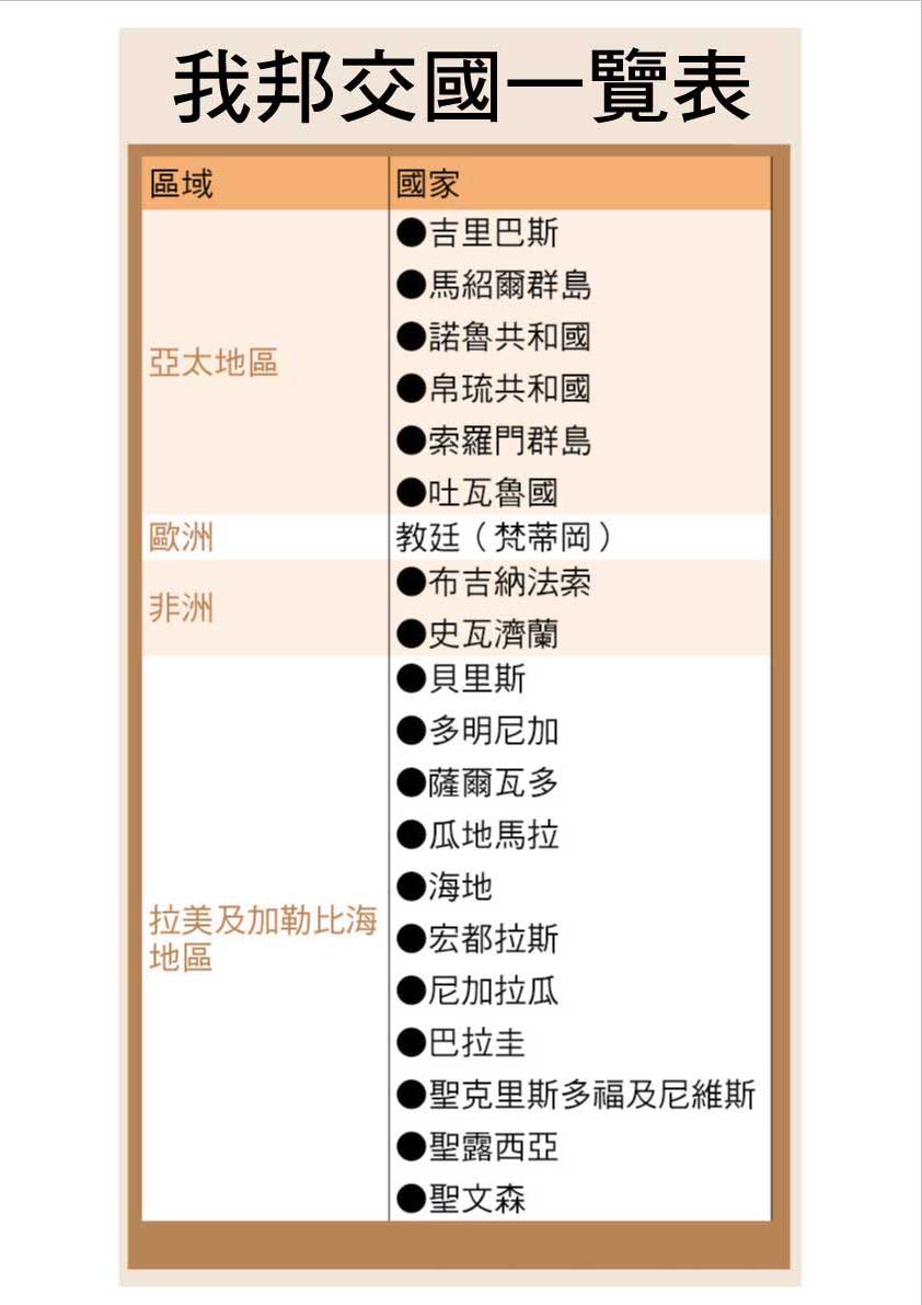 台灣邦交國破20,只剩下19國。 圖:國民黨團提供 台灣邦交國破20,只剩下19國。 圖:國民黨團提供