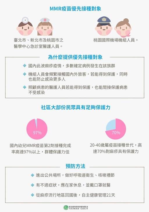 台北市衛生局提醒,40歲以上的市民大都已感染過麻疹,具有終身免疫力,20至40歲的朋友屬於疫苗接種世代,高達7成對麻疹具有保護力,面對麻疹疫情切勿恐慌! 台北市衛生局提醒,40歲以上的市民大都已感染過麻疹,具有終身免疫力,20至40歲的朋友屬於疫苗接種世代,高達7成對麻疹具有保護力,面對麻疹疫情切勿恐慌!