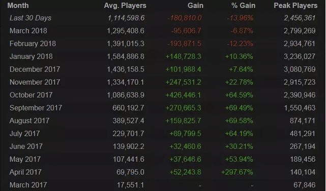 《絕地求生》4月一整個月玩家數下降 13.9%。 圖:翻攝自 Steamdatabase 《絕地求生》4月一整個月玩家數下降 13.9%。 圖:翻攝自 Steamdatabase