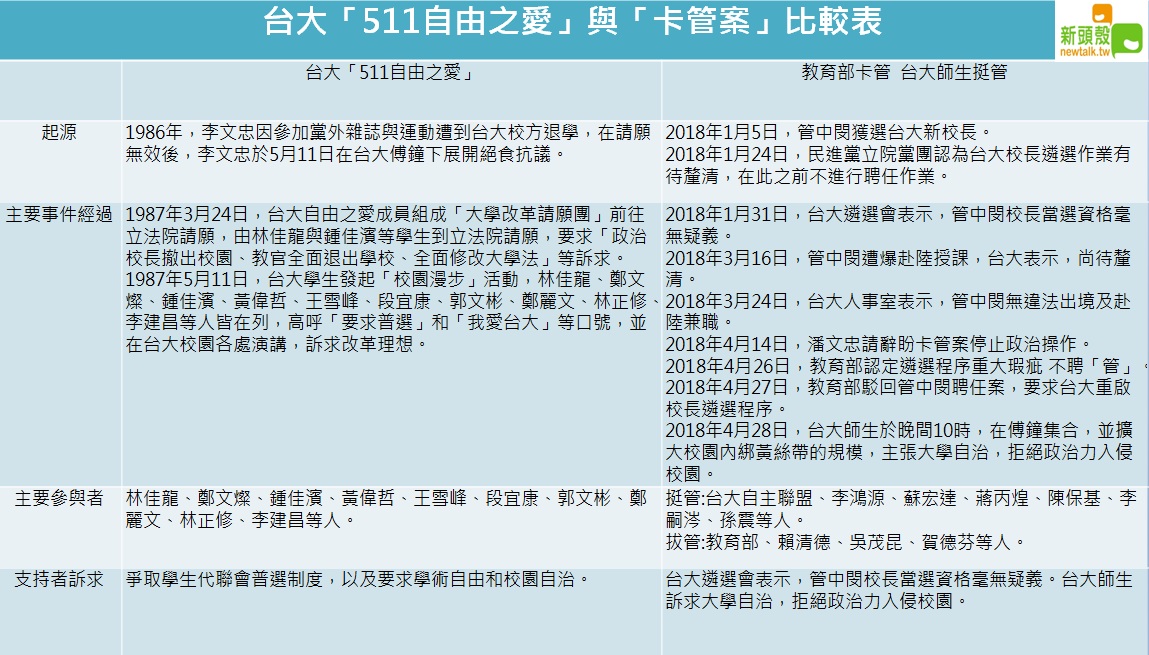 80年代學運與「卡管案」比較表。(上) 圖:新頭殼/製表 80年代學運與「卡管案」比較表。(上) 圖:新頭殼/製表