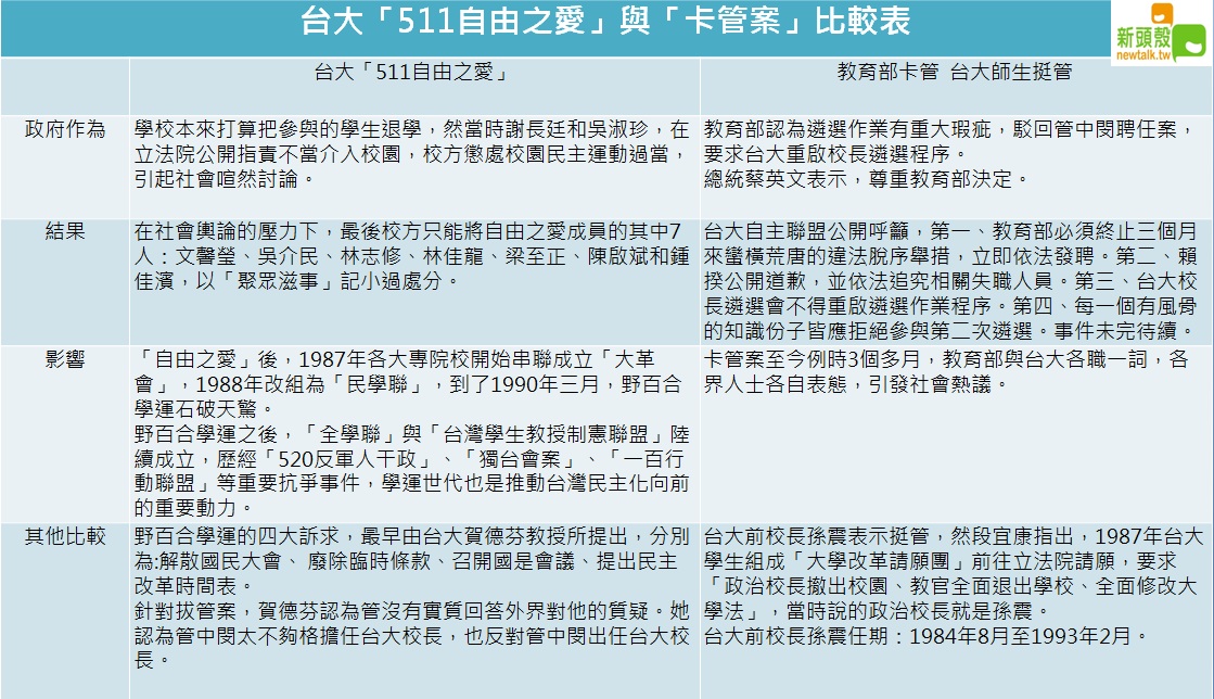80年代學運與「卡管案」比較表。(下) 圖:新頭殼/製表 80年代學運與「卡管案」比較表。(下) 圖:新頭殼/製表