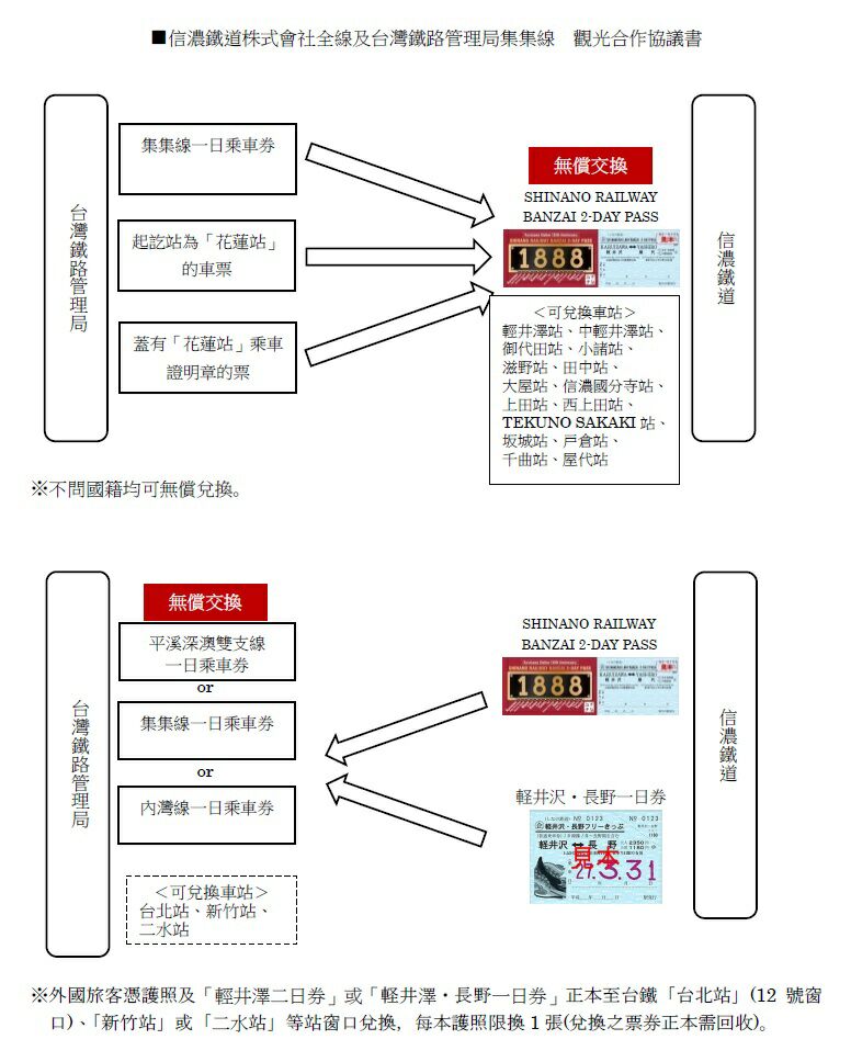 拿用過的集集一日券到日本信濃鐵道指定窗口,就可以換到「輕井澤2日週遊券」,旅日的朋友能更輕鬆囉! 拿用過的集集一日券到日本信濃鐵道指定窗口,就可以換到「輕井澤2日週遊券」,旅日的朋友能更輕鬆囉!