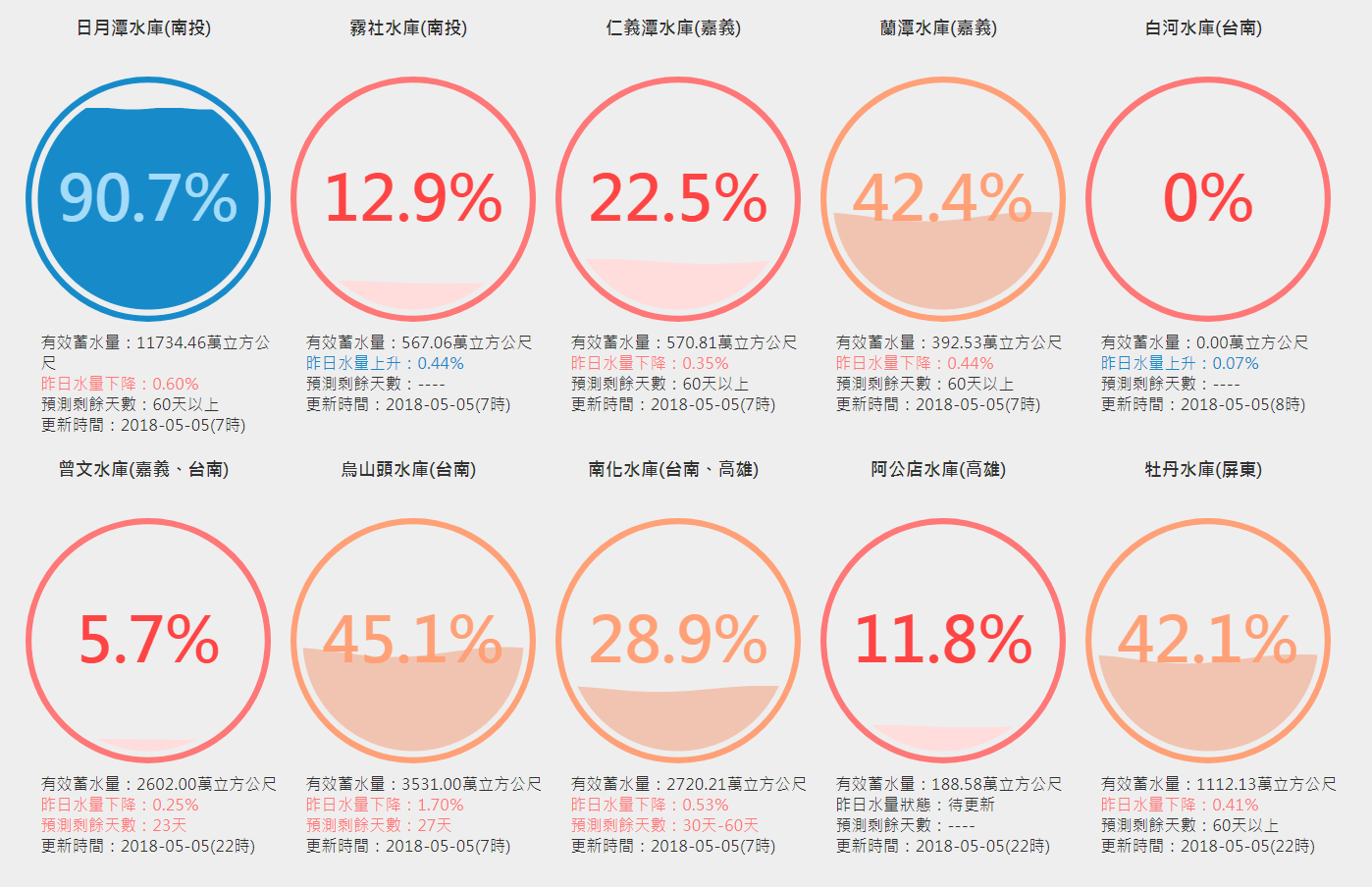 由於今年以來降雨明顯偏低,南部地區旱象逐漸浮現,台南白河水庫已經見底! 圖:翻攝自《台灣水庫即時水情》網站 由於今年以來降雨明顯偏低,南部地區旱象逐漸浮現,台南白河水庫已經見底! 圖:翻攝自《台灣水庫即時水情》網站