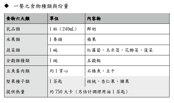 這6大類食物應該每天都吃到。 圖:國健署/提供 這6大類食物應該每天都吃到。 圖:國健署/提供