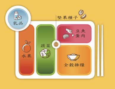 「我的餐盤」圖像分成6個部分,分別為全榖雜糧、豆魚蛋肉、蔬菜、水果、乳品及堅果種子。 圖:國健署/提供 「我的餐盤」圖像分成6個部分,分別為全榖雜糧、豆魚蛋肉、蔬菜、水果、乳品及堅果種子。 圖:國健署/提供