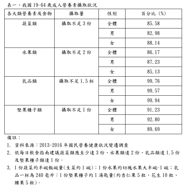 國民健康署2013- 2016國民營養健康狀況變遷調查結果。 圖:國健署/提供 國民健康署2013- 2016國民營養健康狀況變遷調查結果。 圖:國健署/提供