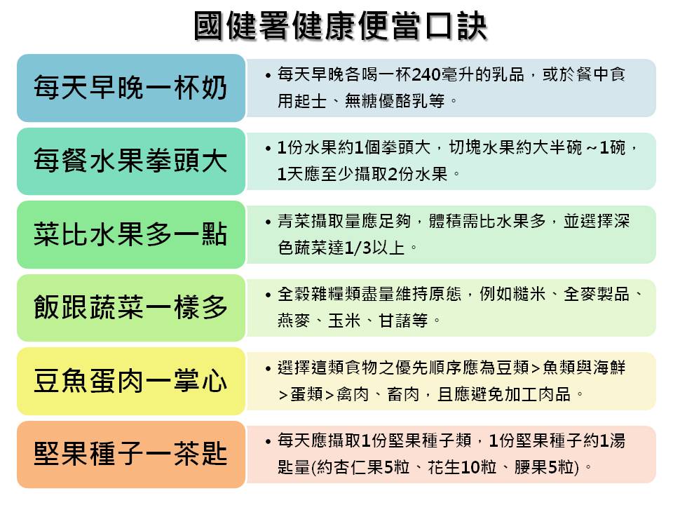 跟著口訣帶便當讓生活聰明吃,營養跟著來。 圖:新頭殼製表/資料來源:國健署 跟著口訣帶便當讓生活聰明吃,營養跟著來。 圖:新頭殼製表/資料來源:國健署