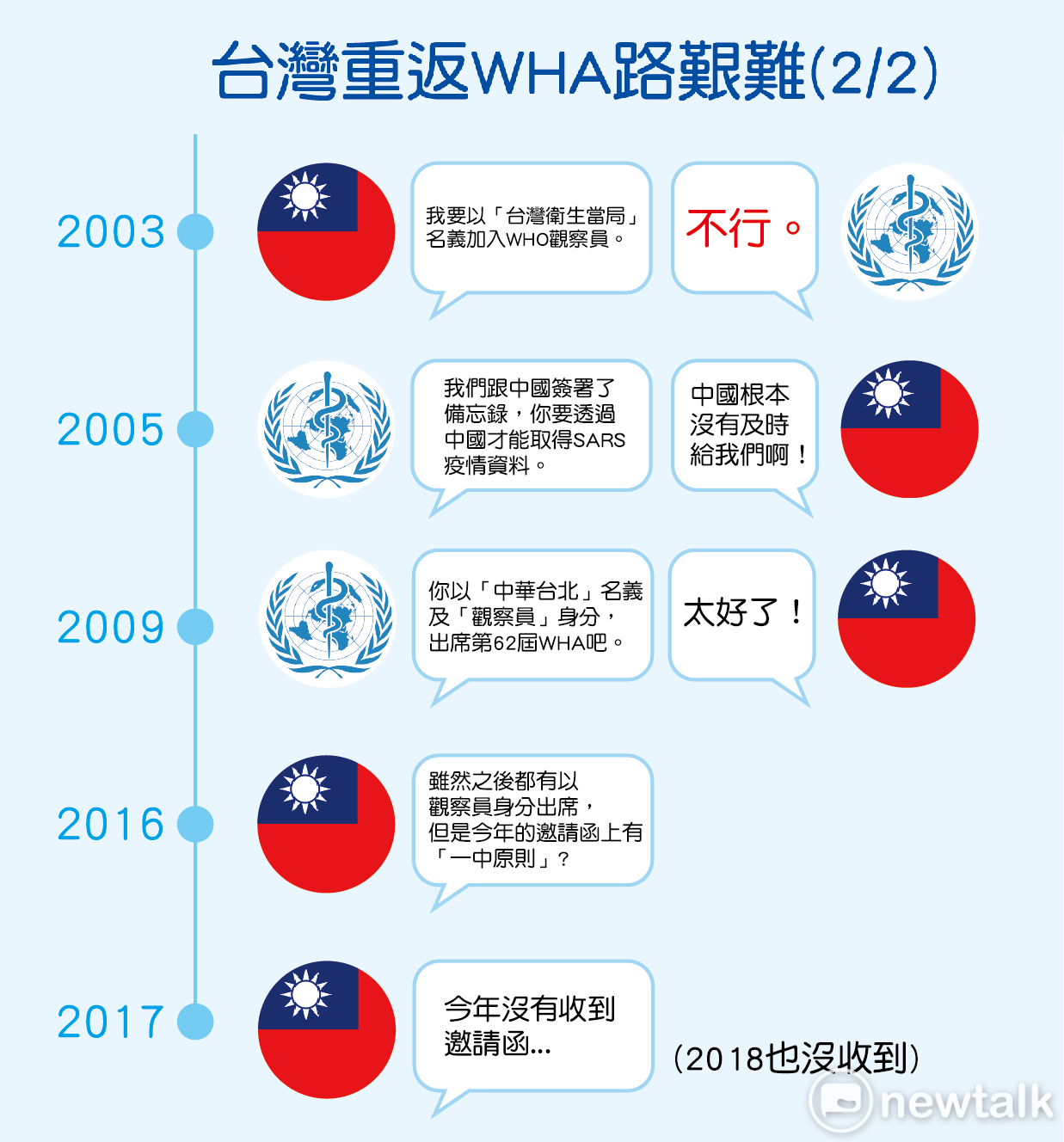台灣重返WHA之路艱難2 圖:張仲珩/製 台灣重返WHA之路艱難2 圖:張仲珩/製