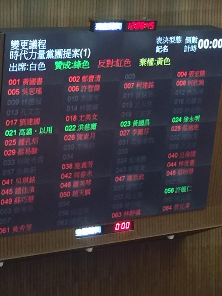 時代力量提案處理婚姻平權法案,國民黨立委許毓仁、民進黨立委段宜康都投下贊成票。 圖:翻攝徐永明臉書 時代力量提案處理婚姻平權法案,國民黨立委許毓仁、民進黨立委段宜康都投下贊成票。 圖:翻攝徐永明臉書