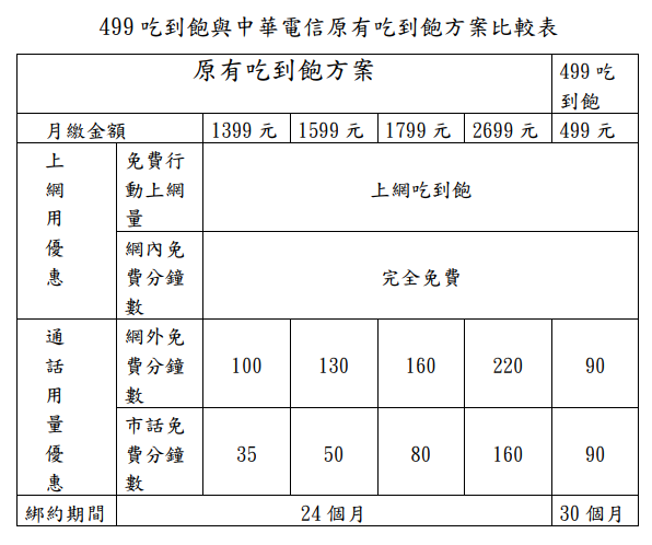 若拿中華電信原有1,399大4G單門號方案與本次499吃到飽方案進行比較,可發現1,399方案顯然不如499吃到飽方案優惠。 圖:新北市政府法制局/提供 若拿中華電信原有1,399大4G單門號方案與本次499吃到飽方案進行比較,可發現1,399方案顯然不如499吃到飽方案優惠。 圖:新北市政府法制局/提供