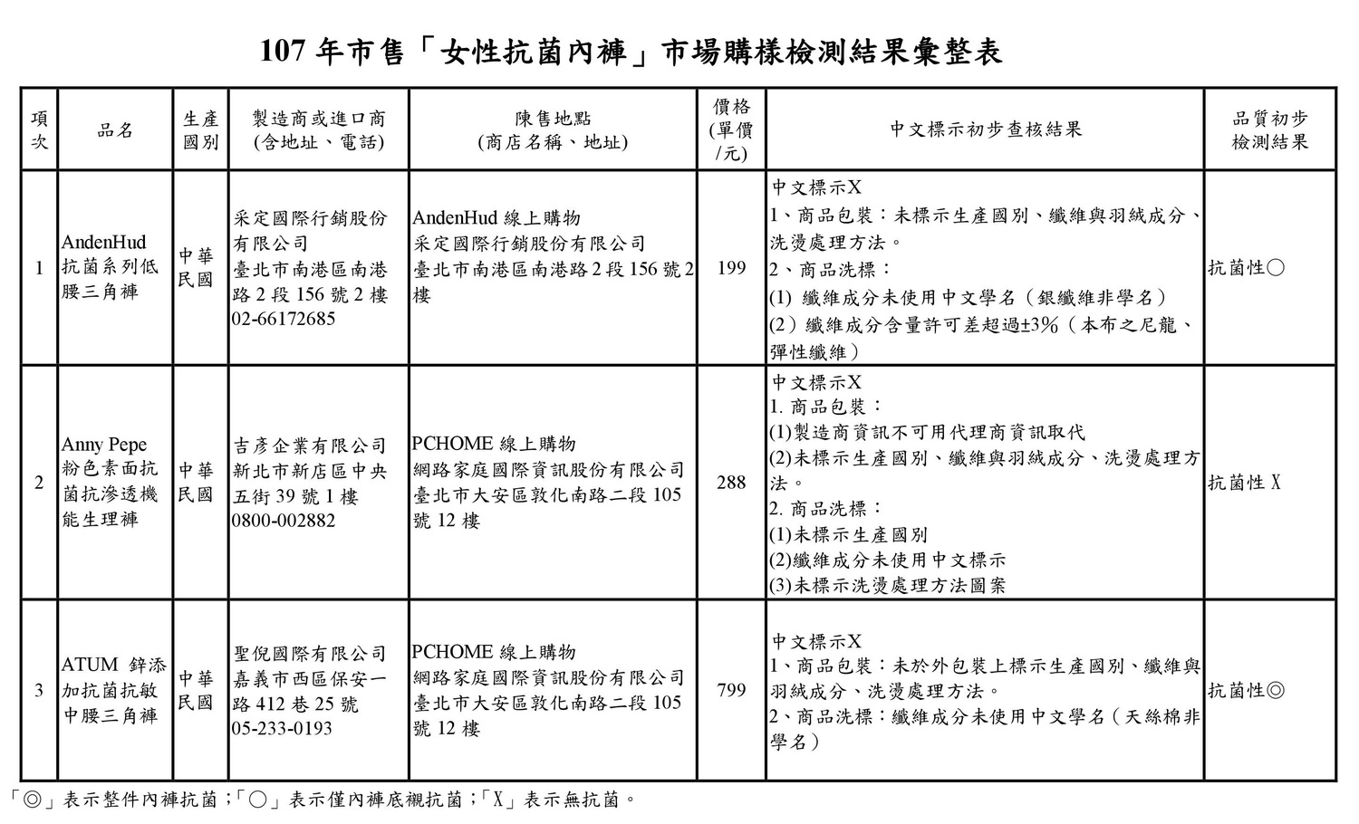 新北市消保官針對網路販售的13款女性抗菌內褲進行抽樣檢測。 圖:新北市法制局/提供 新北市消保官針對網路販售的13款女性抗菌內褲進行抽樣檢測。 圖:新北市法制局/提供