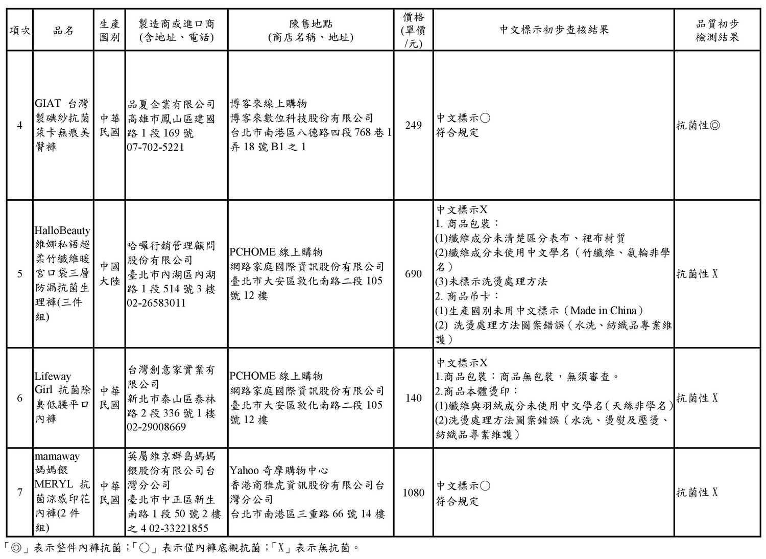 檢測結果11日出爐,裏頭竟然有過半的抗菌內褲完全無抗菌能力。 圖:新北市法制局/提供 檢測結果11日出爐,裏頭竟然有過半的抗菌內褲完全無抗菌能力。 圖:新北市法制局/提供