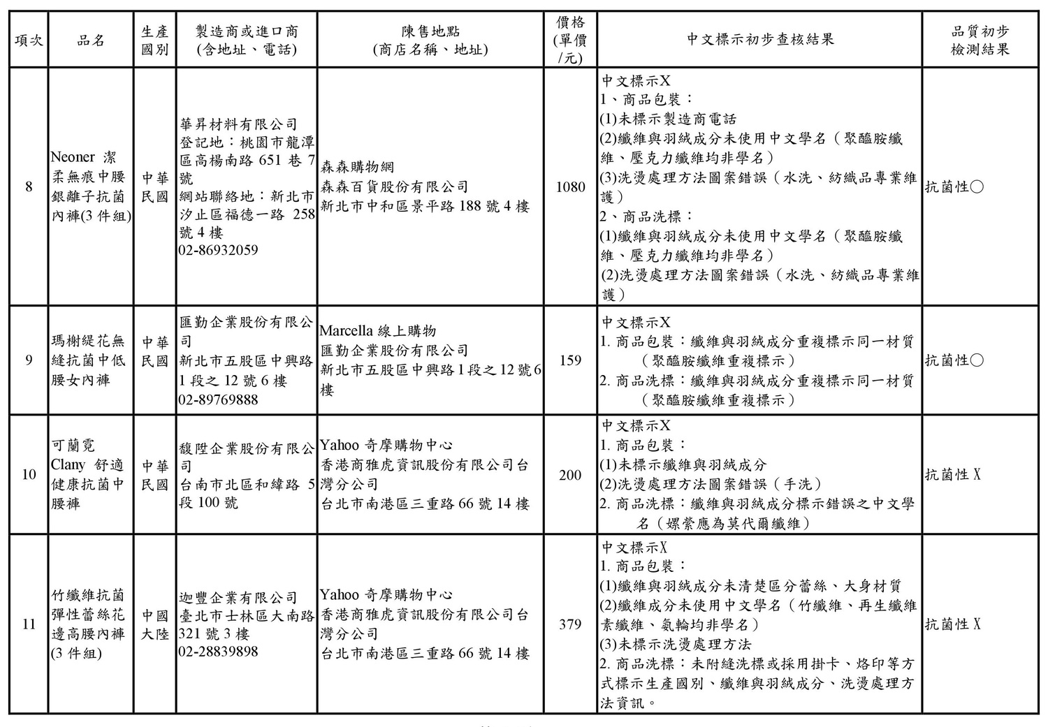 消保官特別呼籲,消費者在選購女性抗菌內褲時,應該要特別注意商品標示是否完全,以維護自身及家人安全與健康。 圖:新北市法制局/提供 消保官特別呼籲,消費者在選購女性抗菌內褲時,應該要特別注意商品標示是否完全,以維護自身及家人安全與健康。 圖:新北市法制局/提供