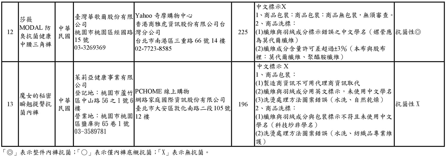 除了不具抗菌功能之外,本次抽查還出現出現廠商未因應《商品標示法》新規定。 圖:新北市法制局/提供 除了不具抗菌功能之外,本次抽查還出現出現廠商未因應《商品標示法》新規定。 圖:新北市法制局/提供