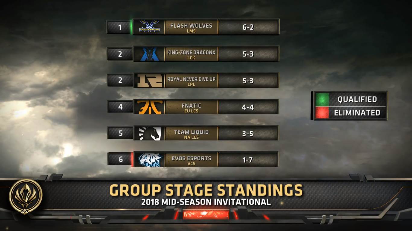 2018《英雄聯盟》MSI 季中邀請賽 FW 豪取六連勝後吞下二連敗,但仍位居小組賽第一。 2018《英雄聯盟》MSI 季中邀請賽 FW 豪取六連勝後吞下二連敗,但仍位居小組賽第一。