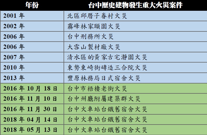 台中車站旁台鐵宿舍群接連發生火警,市議員鄭功進要求市府應加強安全維護。 台中車站旁台鐵宿舍群接連發生火警,市議員鄭功進要求市府應加強安全維護。