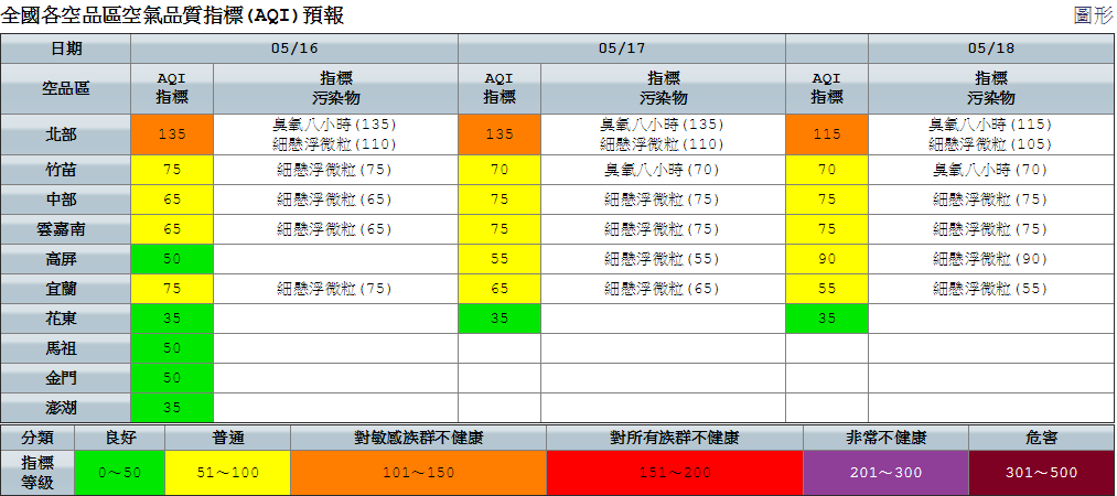 今(16)日白天氣溫仍持續偏高,西半部、東北部可達到33、34度,中午前後紫外線指數均達到過量或危險級,外出朋友注意補充水分並做好防曬的措施。 今(16)日白天氣溫仍持續偏高,西半部、東北部可達到33、34度,中午前後紫外線指數均達到過量或危險級,外出朋友注意補充水分並做好防曬的措施。