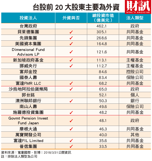 寬量國際的統計顯示,今年三月底止,持有台股的前二十大股東中,只有五個和台灣本地有關,最大的台股持有者是台灣政府,持股市值約462億美元;而台灣個人持股最高的則是鴻海董事長郭台銘,持股市值為52億美元。此外,前二十大外資持有台股股權的市值則高達1638.8億美元,這些外資若採用電子投票,對上市櫃公司各種議案都具有決定性的影響。 寬量國際的統計顯示,今年三月底止,持有台股的前二十大股東中,只有五個和台灣本地有關,最大的台股持有者是台灣政府,持股市值約462億美元;而台灣個人持股最高的則是鴻海董事長郭台銘,持股市值為52億美元。此外,前二十大外資持有台股股權的市值則高達1638.8億美元,這些外資若採用電子投票,對上市櫃公司各種議案都具有決定性的影響。
