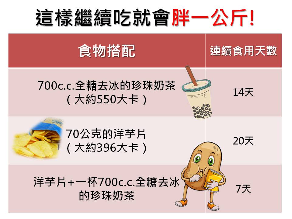 國健署表示,根據調查發現,平均每4個國中、小學童中,就有1人過重或肥胖問題,其中幾項食品搭配,連續食用更讓肥胖不知不覺找上你! 圖:新頭殼製表 國健署表示,根據調查發現,平均每4個國中、小學童中,就有1人過重或肥胖問題,其中幾項食品搭配,連續食用更讓肥胖不知不覺找上你! 圖:新頭殼製表